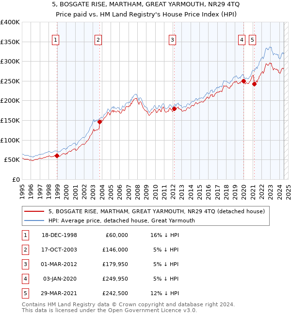 5, BOSGATE RISE, MARTHAM, GREAT YARMOUTH, NR29 4TQ: Price paid vs HM Land Registry's House Price Index