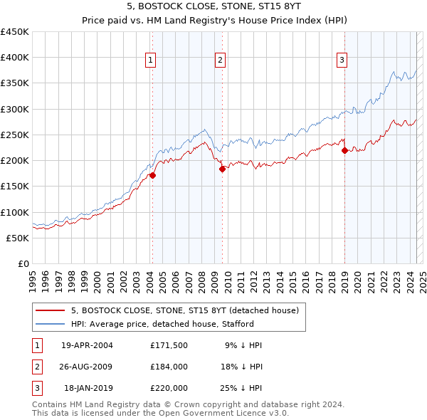 5, BOSTOCK CLOSE, STONE, ST15 8YT: Price paid vs HM Land Registry's House Price Index