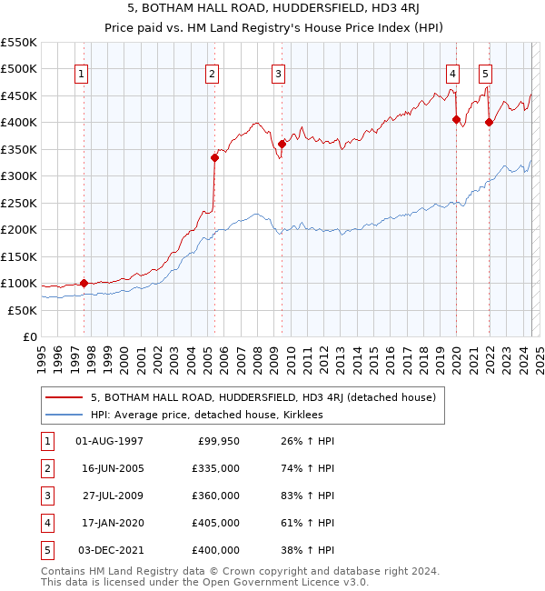 5, BOTHAM HALL ROAD, HUDDERSFIELD, HD3 4RJ: Price paid vs HM Land Registry's House Price Index