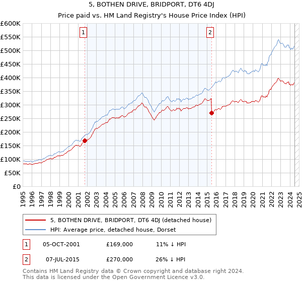 5, BOTHEN DRIVE, BRIDPORT, DT6 4DJ: Price paid vs HM Land Registry's House Price Index