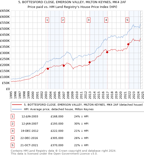 5, BOTTESFORD CLOSE, EMERSON VALLEY, MILTON KEYNES, MK4 2AF: Price paid vs HM Land Registry's House Price Index