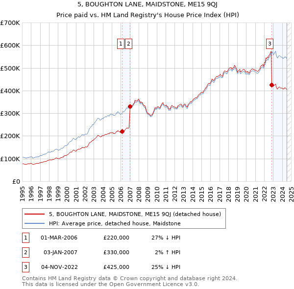 5, BOUGHTON LANE, MAIDSTONE, ME15 9QJ: Price paid vs HM Land Registry's House Price Index