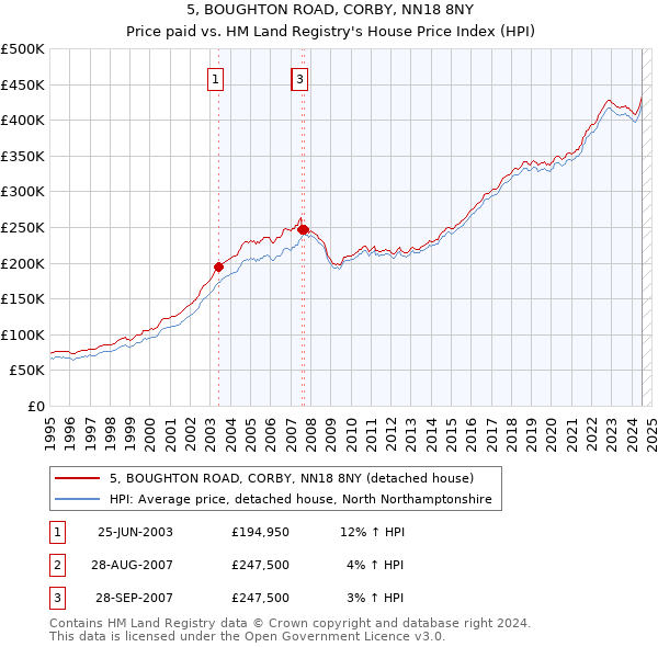 5, BOUGHTON ROAD, CORBY, NN18 8NY: Price paid vs HM Land Registry's House Price Index