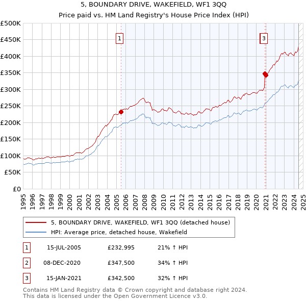 5, BOUNDARY DRIVE, WAKEFIELD, WF1 3QQ: Price paid vs HM Land Registry's House Price Index