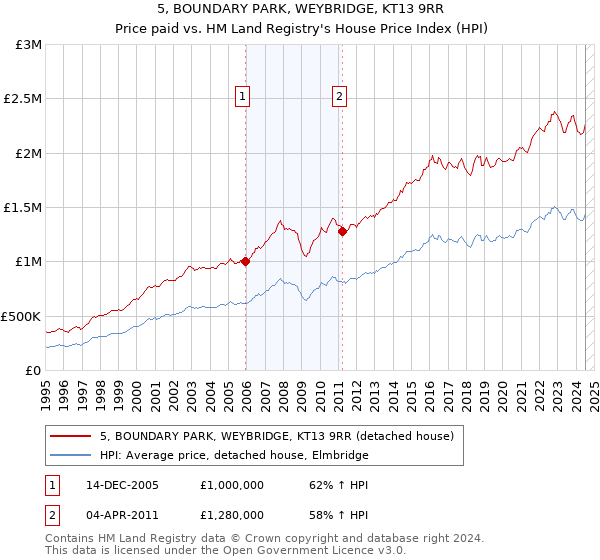 5, BOUNDARY PARK, WEYBRIDGE, KT13 9RR: Price paid vs HM Land Registry's House Price Index