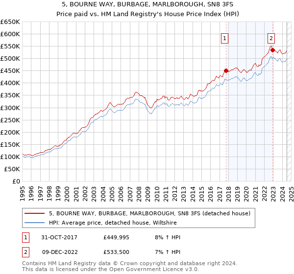 5, BOURNE WAY, BURBAGE, MARLBOROUGH, SN8 3FS: Price paid vs HM Land Registry's House Price Index