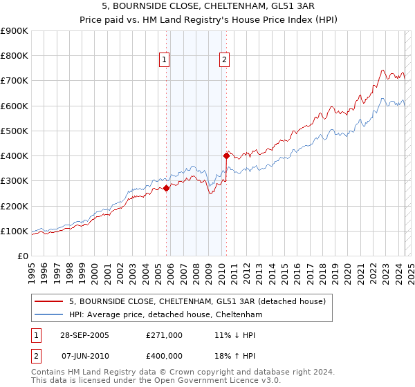 5, BOURNSIDE CLOSE, CHELTENHAM, GL51 3AR: Price paid vs HM Land Registry's House Price Index