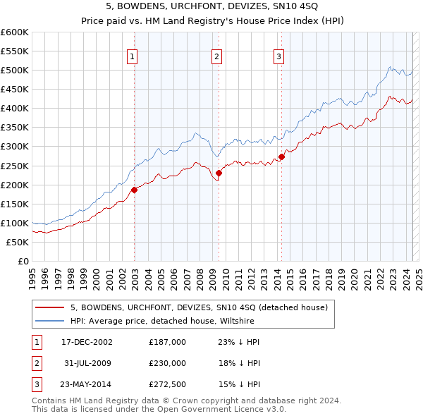 5, BOWDENS, URCHFONT, DEVIZES, SN10 4SQ: Price paid vs HM Land Registry's House Price Index