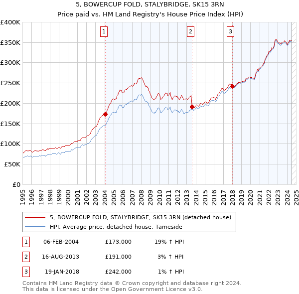 5, BOWERCUP FOLD, STALYBRIDGE, SK15 3RN: Price paid vs HM Land Registry's House Price Index