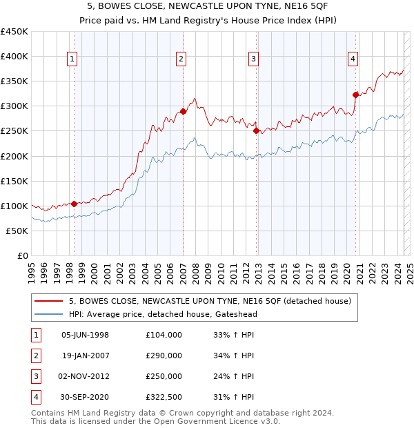 5, BOWES CLOSE, NEWCASTLE UPON TYNE, NE16 5QF: Price paid vs HM Land Registry's House Price Index