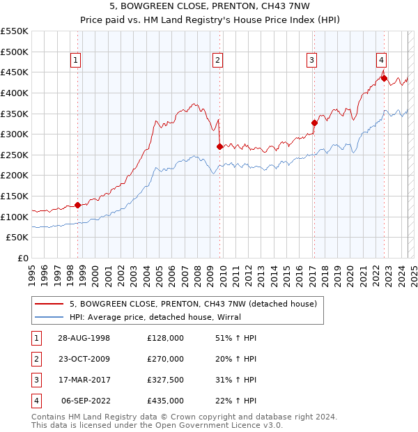 5, BOWGREEN CLOSE, PRENTON, CH43 7NW: Price paid vs HM Land Registry's House Price Index