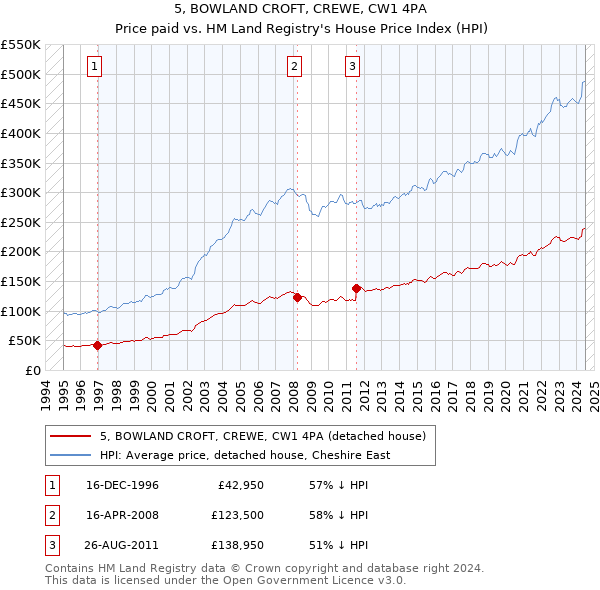 5, BOWLAND CROFT, CREWE, CW1 4PA: Price paid vs HM Land Registry's House Price Index