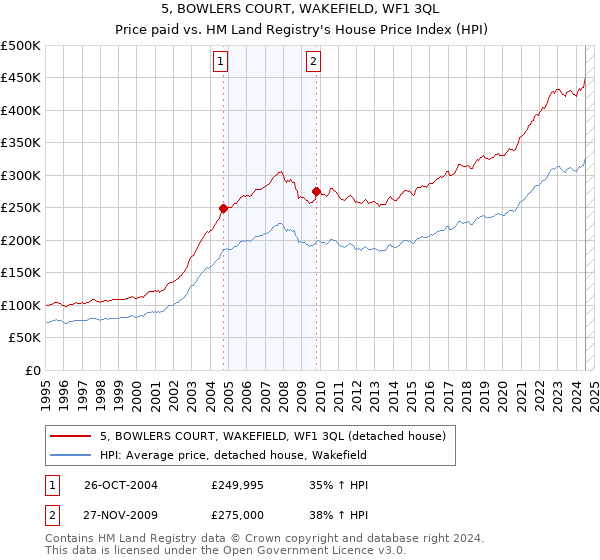 5, BOWLERS COURT, WAKEFIELD, WF1 3QL: Price paid vs HM Land Registry's House Price Index