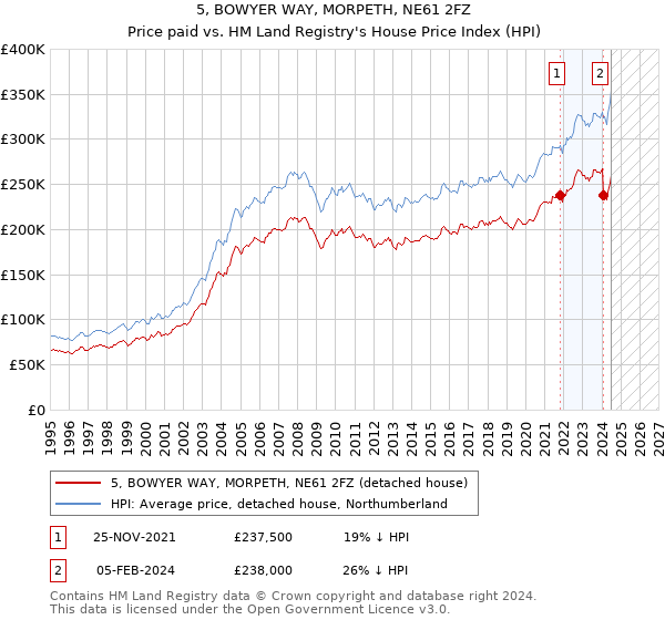 5, BOWYER WAY, MORPETH, NE61 2FZ: Price paid vs HM Land Registry's House Price Index