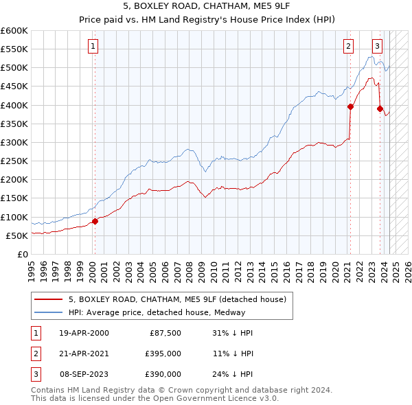 5, BOXLEY ROAD, CHATHAM, ME5 9LF: Price paid vs HM Land Registry's House Price Index