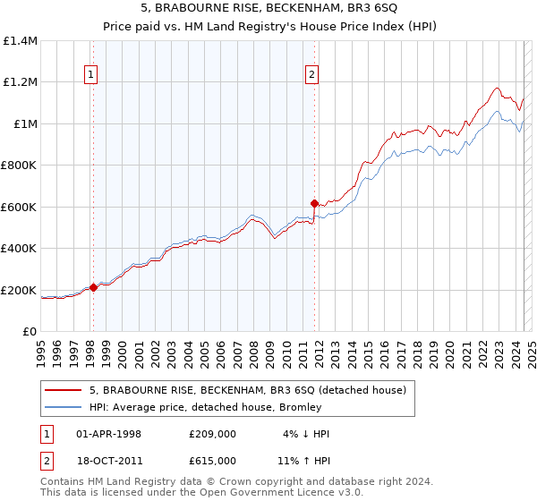 5, BRABOURNE RISE, BECKENHAM, BR3 6SQ: Price paid vs HM Land Registry's House Price Index