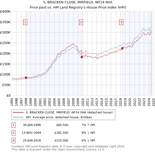 5, BRACKEN CLOSE, MIRFIELD, WF14 0HA: Price paid vs HM Land Registry's House Price Index