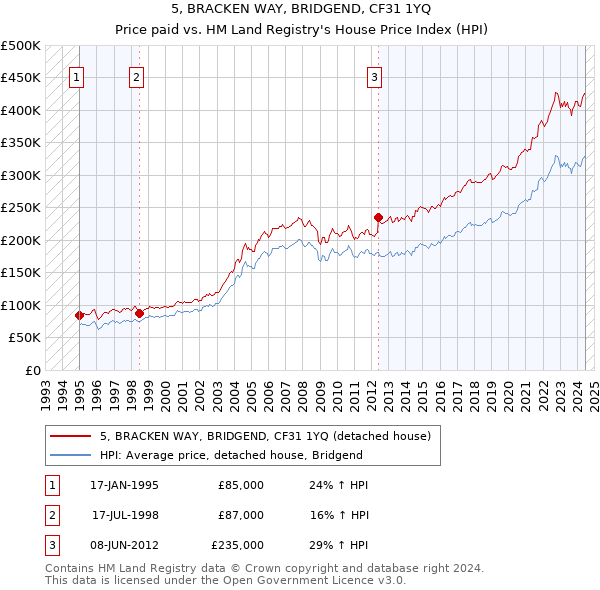 5, BRACKEN WAY, BRIDGEND, CF31 1YQ: Price paid vs HM Land Registry's House Price Index