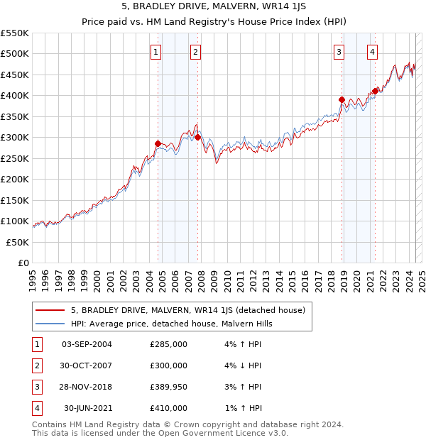 5, BRADLEY DRIVE, MALVERN, WR14 1JS: Price paid vs HM Land Registry's House Price Index