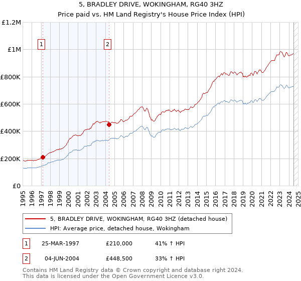 5, BRADLEY DRIVE, WOKINGHAM, RG40 3HZ: Price paid vs HM Land Registry's House Price Index