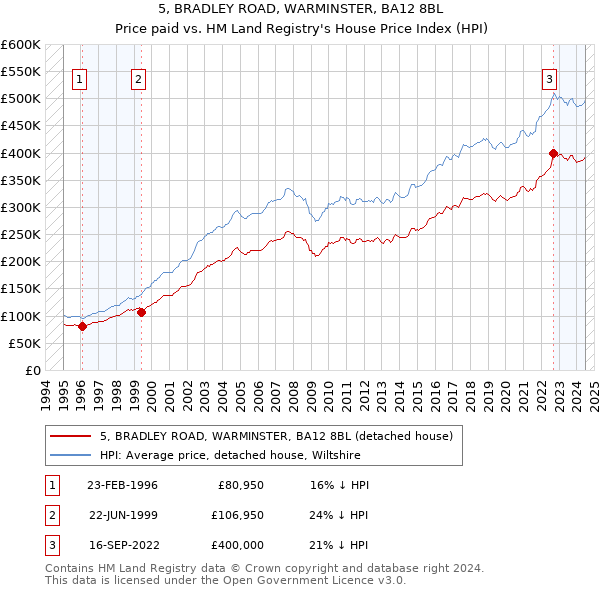 5, BRADLEY ROAD, WARMINSTER, BA12 8BL: Price paid vs HM Land Registry's House Price Index