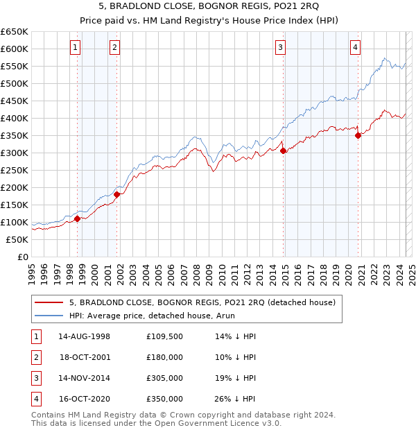 5, BRADLOND CLOSE, BOGNOR REGIS, PO21 2RQ: Price paid vs HM Land Registry's House Price Index