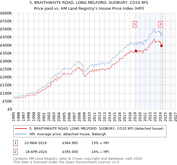 5, BRAITHWAITE ROAD, LONG MELFORD, SUDBURY, CO10 9FS: Price paid vs HM Land Registry's House Price Index