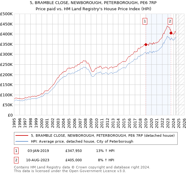 5, BRAMBLE CLOSE, NEWBOROUGH, PETERBOROUGH, PE6 7RP: Price paid vs HM Land Registry's House Price Index