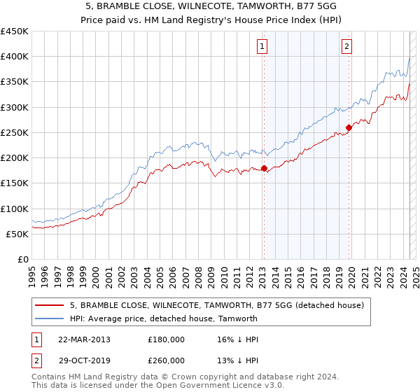 5, BRAMBLE CLOSE, WILNECOTE, TAMWORTH, B77 5GG: Price paid vs HM Land Registry's House Price Index