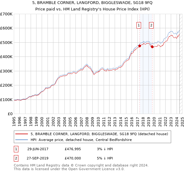 5, BRAMBLE CORNER, LANGFORD, BIGGLESWADE, SG18 9FQ: Price paid vs HM Land Registry's House Price Index