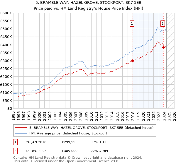 5, BRAMBLE WAY, HAZEL GROVE, STOCKPORT, SK7 5EB: Price paid vs HM Land Registry's House Price Index