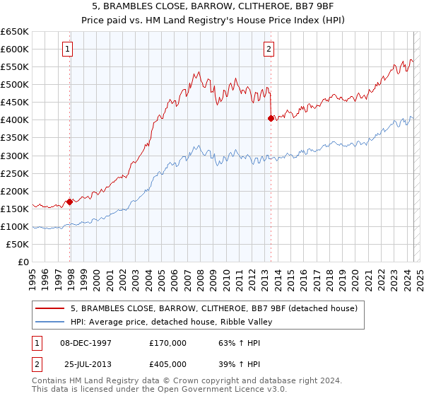 5, BRAMBLES CLOSE, BARROW, CLITHEROE, BB7 9BF: Price paid vs HM Land Registry's House Price Index