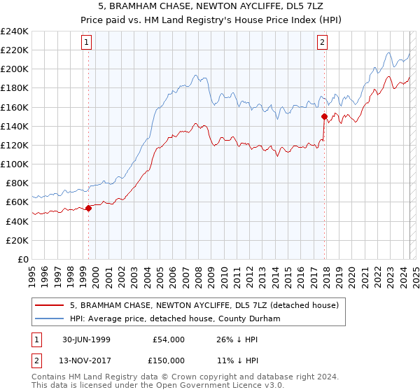 5, BRAMHAM CHASE, NEWTON AYCLIFFE, DL5 7LZ: Price paid vs HM Land Registry's House Price Index