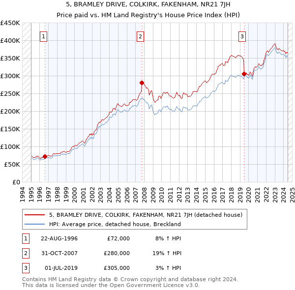 5, BRAMLEY DRIVE, COLKIRK, FAKENHAM, NR21 7JH: Price paid vs HM Land Registry's House Price Index