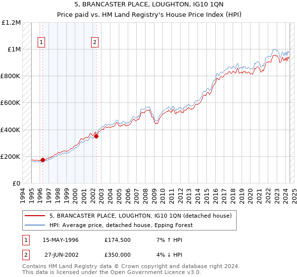 5, BRANCASTER PLACE, LOUGHTON, IG10 1QN: Price paid vs HM Land Registry's House Price Index