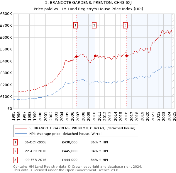 5, BRANCOTE GARDENS, PRENTON, CH43 6XJ: Price paid vs HM Land Registry's House Price Index