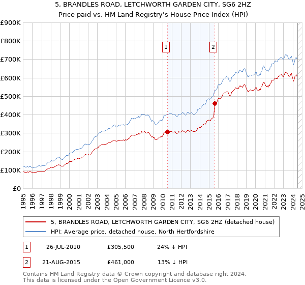 5, BRANDLES ROAD, LETCHWORTH GARDEN CITY, SG6 2HZ: Price paid vs HM Land Registry's House Price Index