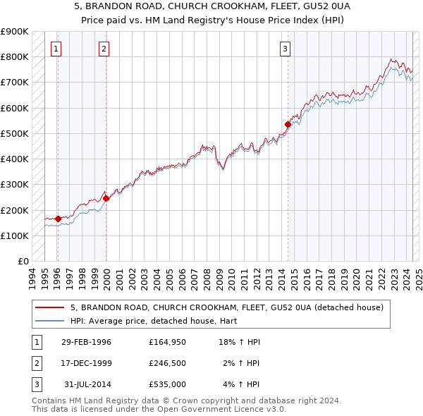 5, BRANDON ROAD, CHURCH CROOKHAM, FLEET, GU52 0UA: Price paid vs HM Land Registry's House Price Index