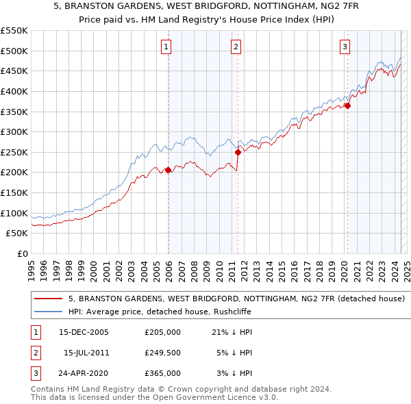 5, BRANSTON GARDENS, WEST BRIDGFORD, NOTTINGHAM, NG2 7FR: Price paid vs HM Land Registry's House Price Index