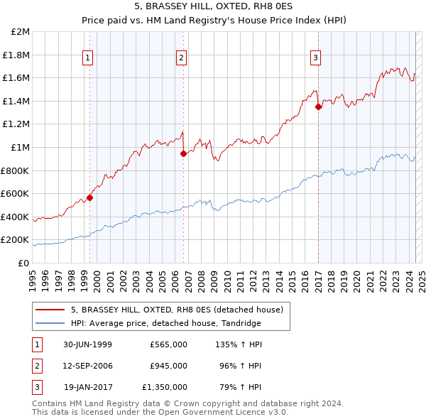 5, BRASSEY HILL, OXTED, RH8 0ES: Price paid vs HM Land Registry's House Price Index