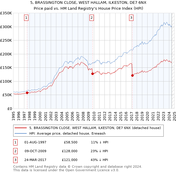 5, BRASSINGTON CLOSE, WEST HALLAM, ILKESTON, DE7 6NX: Price paid vs HM Land Registry's House Price Index