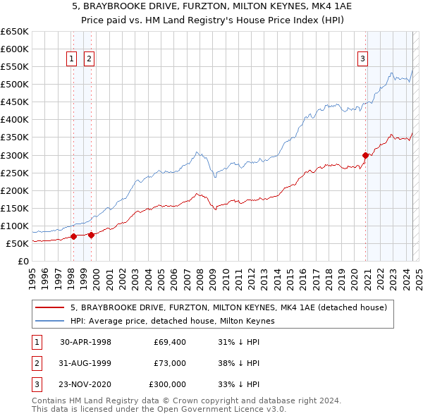 5, BRAYBROOKE DRIVE, FURZTON, MILTON KEYNES, MK4 1AE: Price paid vs HM Land Registry's House Price Index