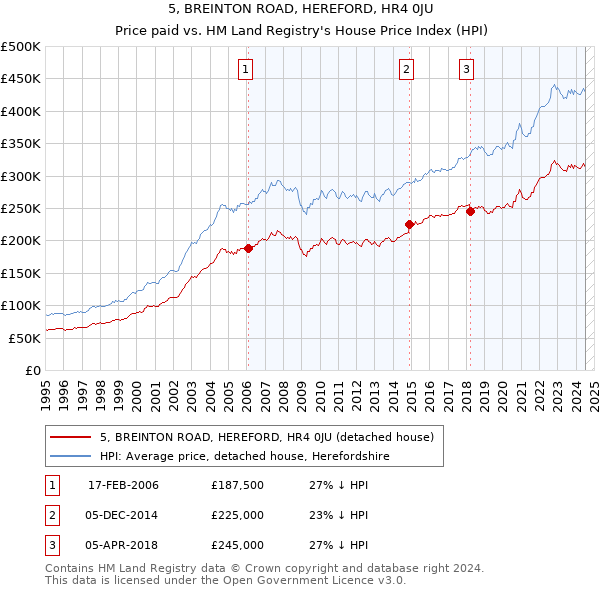 5, BREINTON ROAD, HEREFORD, HR4 0JU: Price paid vs HM Land Registry's House Price Index