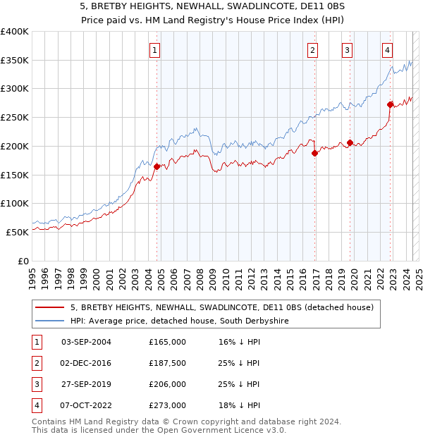 5, BRETBY HEIGHTS, NEWHALL, SWADLINCOTE, DE11 0BS: Price paid vs HM Land Registry's House Price Index