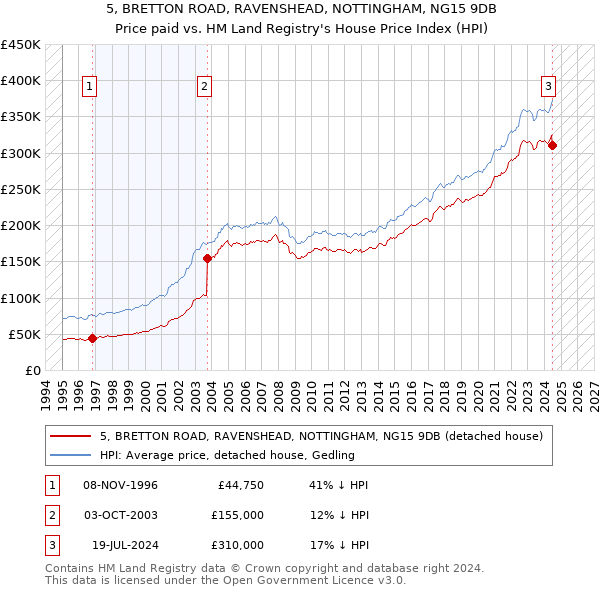 5, BRETTON ROAD, RAVENSHEAD, NOTTINGHAM, NG15 9DB: Price paid vs HM Land Registry's House Price Index