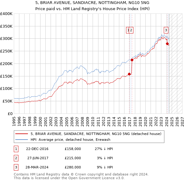 5, BRIAR AVENUE, SANDIACRE, NOTTINGHAM, NG10 5NG: Price paid vs HM Land Registry's House Price Index