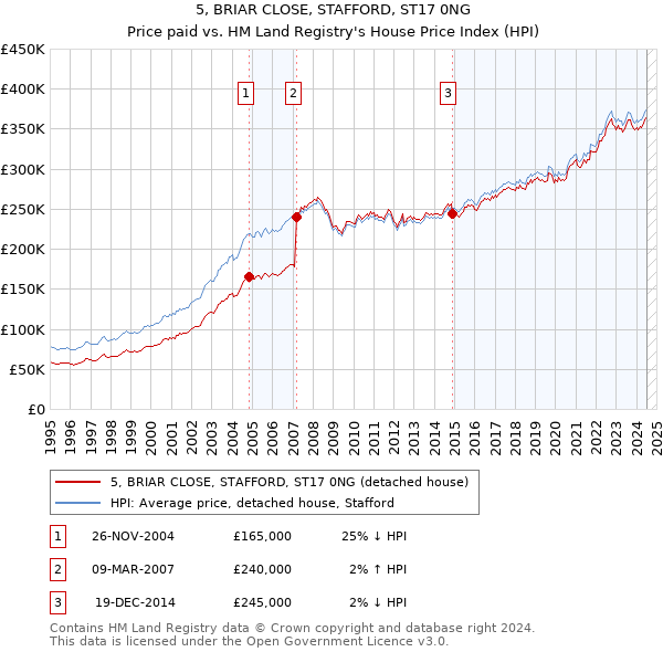 5, BRIAR CLOSE, STAFFORD, ST17 0NG: Price paid vs HM Land Registry's House Price Index