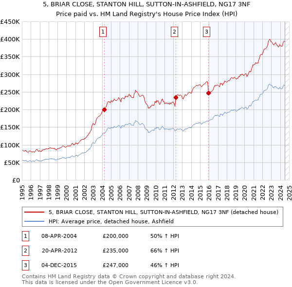 5, BRIAR CLOSE, STANTON HILL, SUTTON-IN-ASHFIELD, NG17 3NF: Price paid vs HM Land Registry's House Price Index