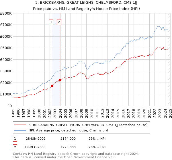 5, BRICKBARNS, GREAT LEIGHS, CHELMSFORD, CM3 1JJ: Price paid vs HM Land Registry's House Price Index