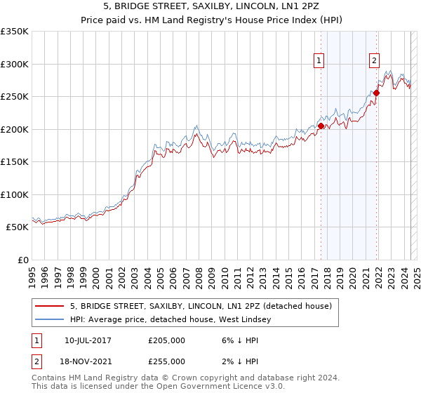 5, BRIDGE STREET, SAXILBY, LINCOLN, LN1 2PZ: Price paid vs HM Land Registry's House Price Index